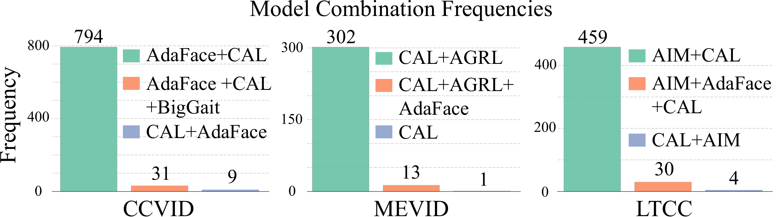 Model selection statistics