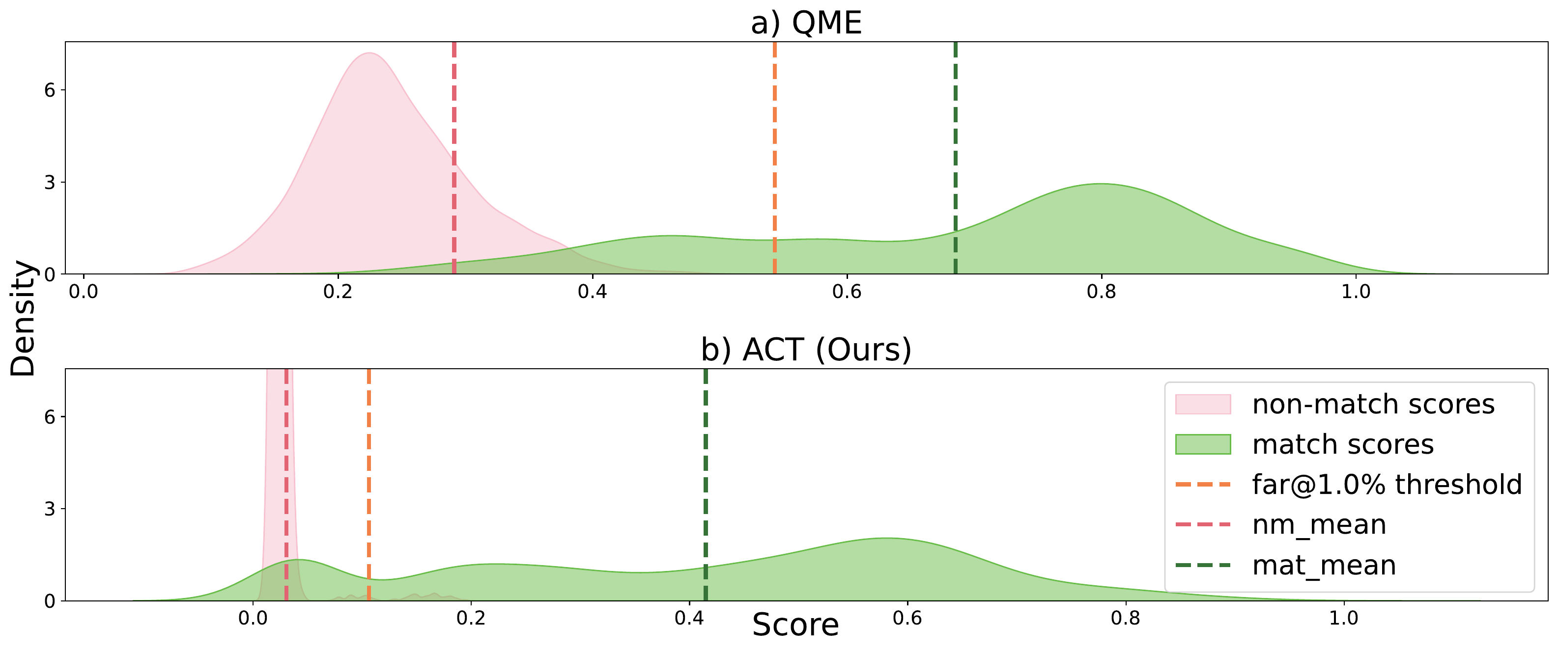 Score distribution comparison